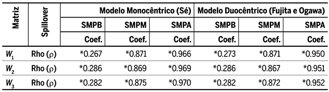 Transbordamento espacial
