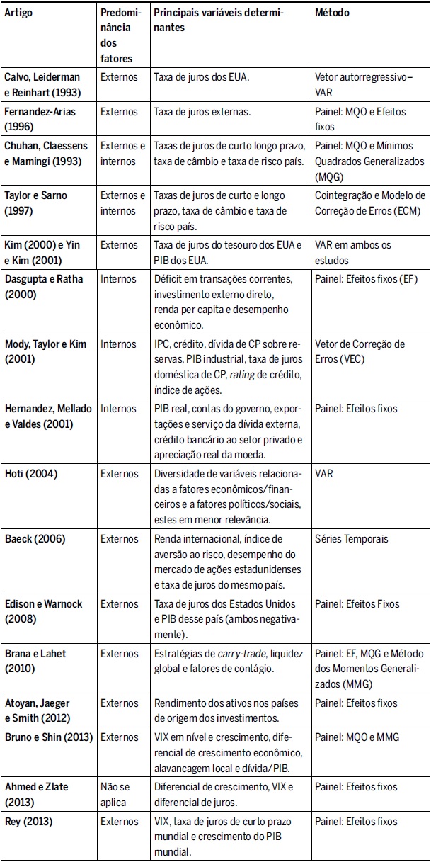 Resumo dos estudos empíricos apresentados