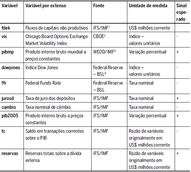 Fonte de dados e sinal esperado