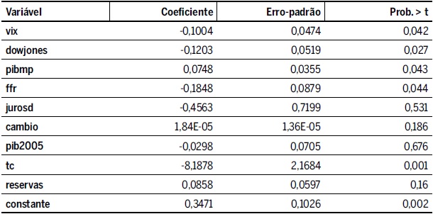 Regressão por MMG ajustada