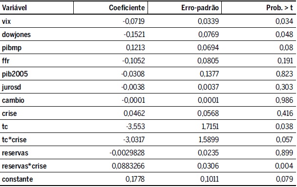 Resumo das regressões por RE: dummy x (reservas, tc)