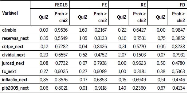Resultados dos testes de exogeneidade estrita