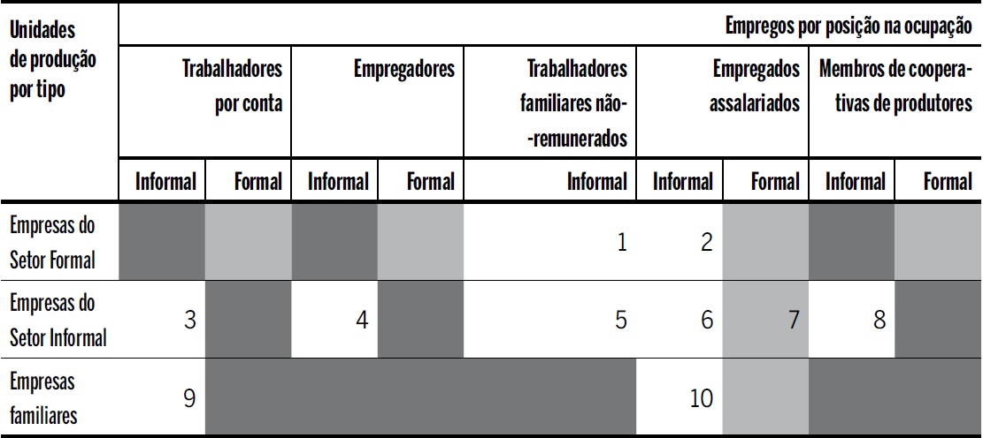 Marco conceitual: emprego informal