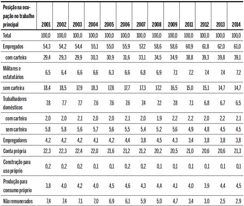 Pessoas de 10 anos ou mais ocupadas na semana de refer&ecirc;ncia por posi&ccedil;&atilde;o na ocupa&ccedil;&atilde;o no trabalho principal - 2001 a 2014 - valores relativos (%)