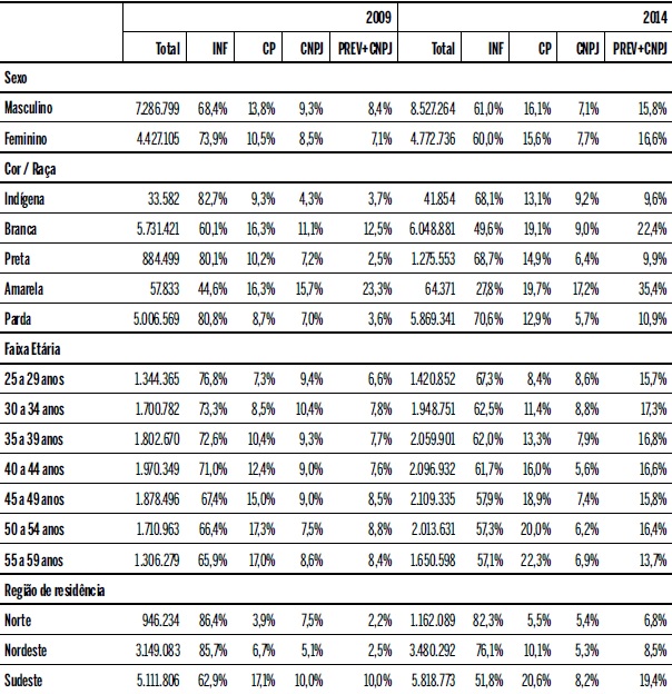Caracteriza&ccedil;&atilde;o da informalidade dos trabalhadores por conta pr&oacute;pria no Brasil urbano e adulto - vari&aacute;veis sociodemogr&aacute;ficas - 2009/2014.