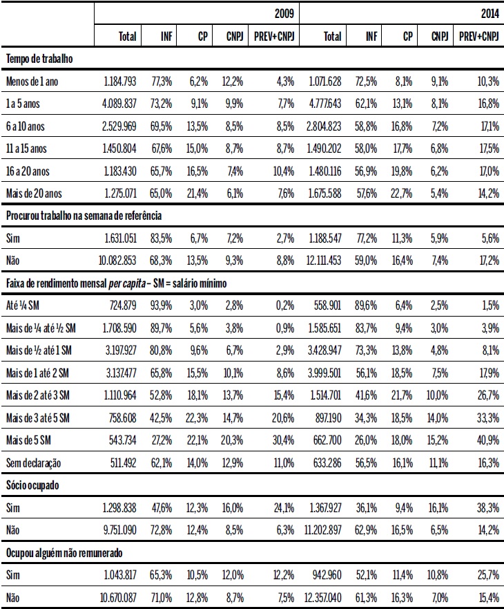 Caracteriza&ccedil;&atilde;o da informalidade dos trabalhadores por conta pr&oacute;pria no Brasil urbano e adulto - vari&aacute;veis relacionadas ao trabalho - 2009/2014 - parte 1