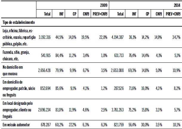 Caracteriza&ccedil;&atilde;o da informalidade dos trabalhadores por conta pr&oacute;pria no Brasil urbano e adulto - vari&aacute;veis relacionadas ao trabalho - 2009/2014 - parte 2