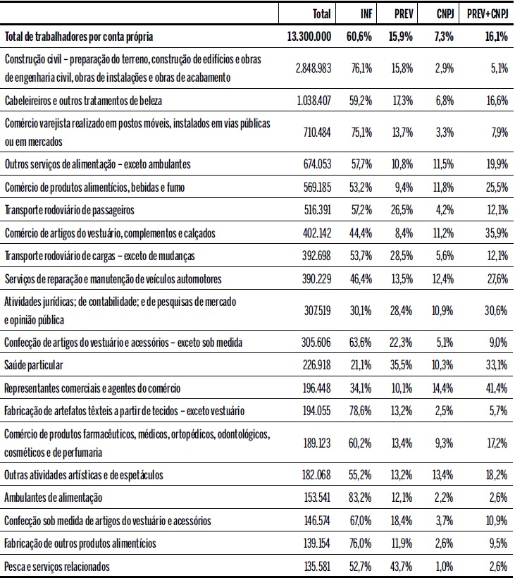 Taxa de informalidade dos trabalhadores por conta pr&oacute;pria no Brasil urbano e adulto - 20 atividades mais representativas - 2014