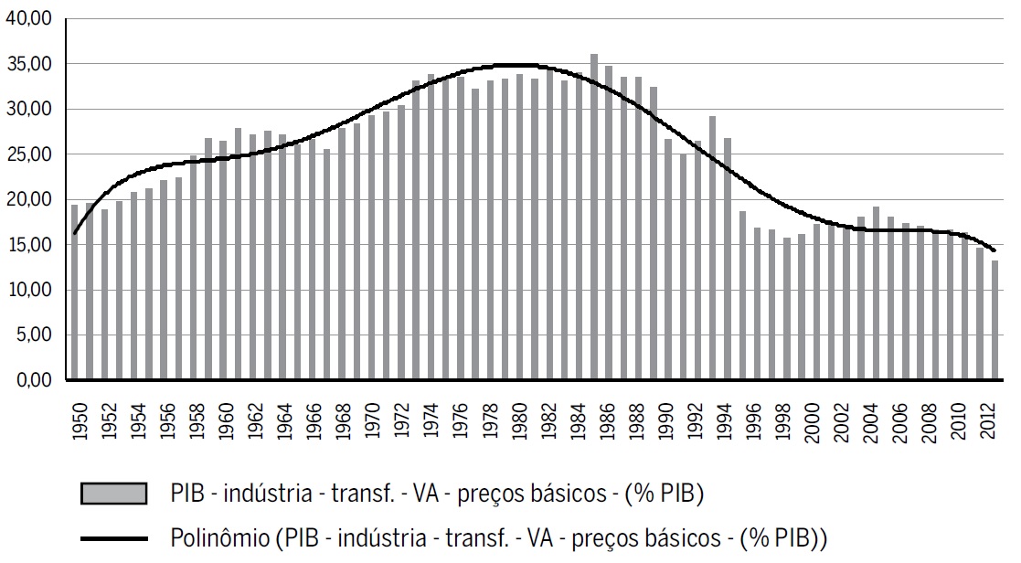 Brasil - participa&ccedil;&atilde;o da ind&uacute;stria de transforma&ccedil;&atilde;o no PIB - %