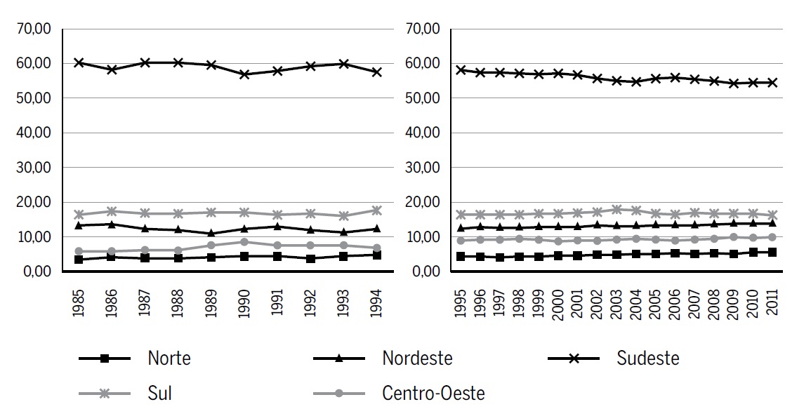 Participa&ccedil;&atilde;o (%) regional no valor adicionado bruto nacional a pre&ccedil;o b&aacute;sico - anos base 1985 e 2000