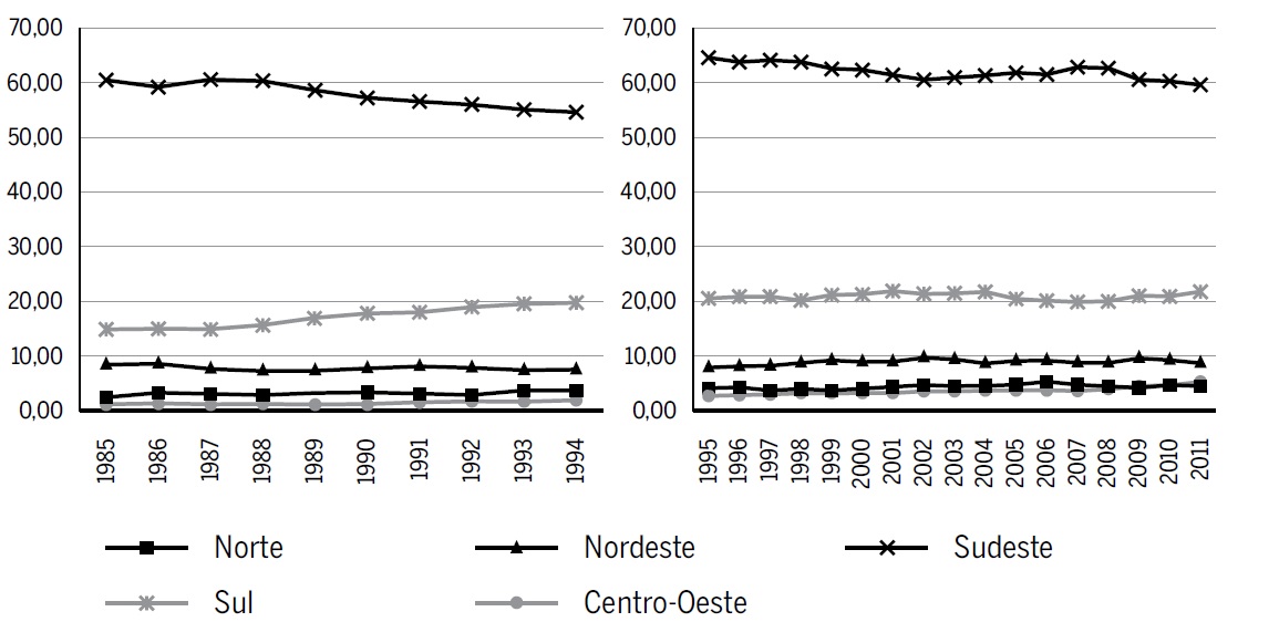 Participa&ccedil;&atilde;o (%) das grandes regi&otilde;es no valor adicionado bruto a pre&ccedil;o b&aacute;sico da ind&uacute;stria de transforma&ccedil;&atilde;o nacional - anos base 1985 e 2000