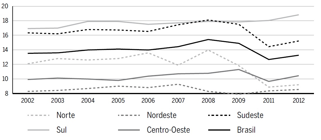 Pessoas ocupadas (%), segundo agrupamento de atividade - ind&uacute;stria de transforma&ccedil;&atilde;o - Brasil e regi&otilde;es - nova metodologia
