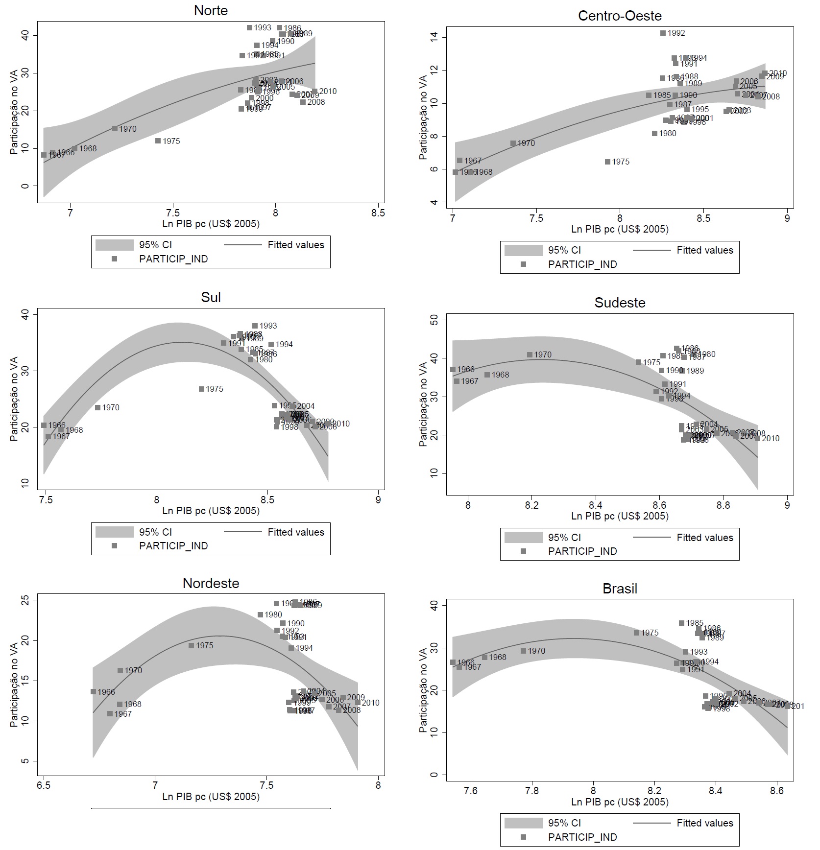 Regress&otilde;es param&eacute;tricas com termo quadr&aacute;tico para Brasil e regi&otilde;es