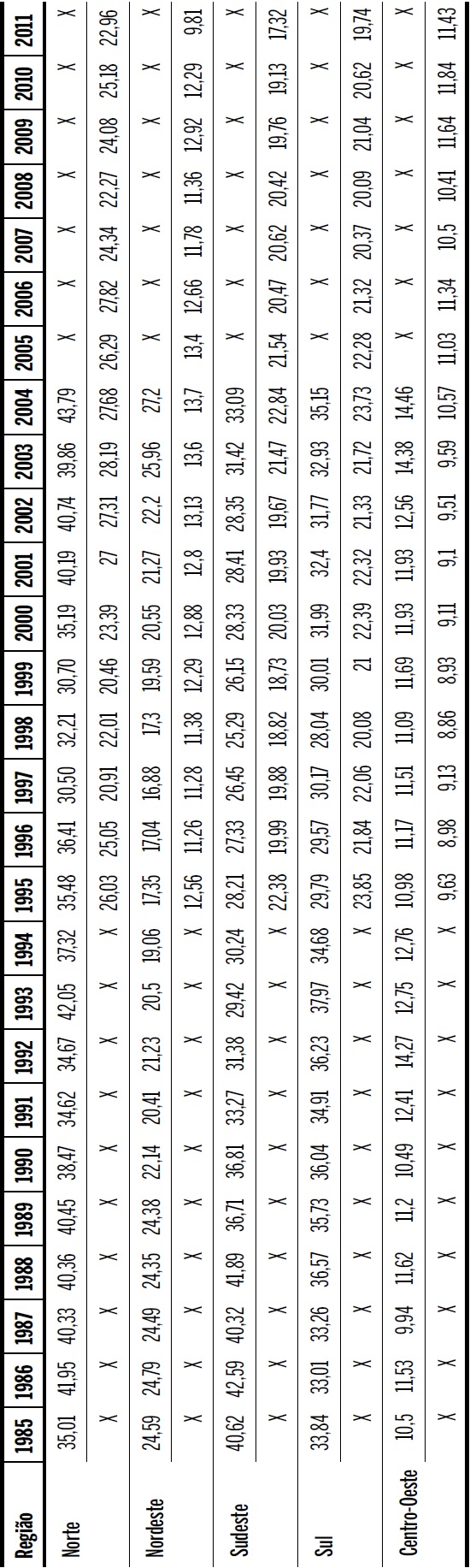 Participa&ccedil;&atilde;o das ind&uacute;strias de transforma&ccedil;&atilde;o no VAB regional a pre&ccedil;o b&aacute;sico: 1985 - 2011