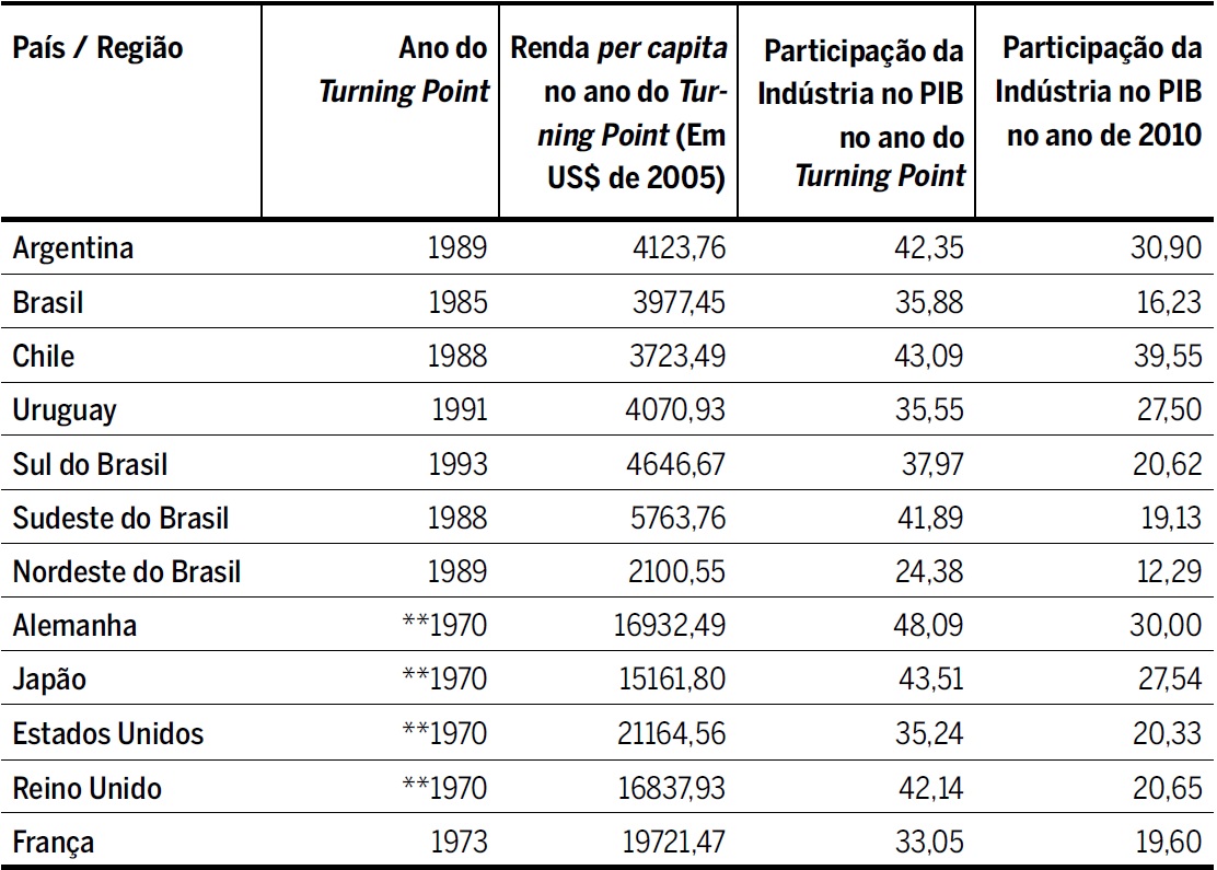 Comparativo entre pa&iacute;ses e regi&otilde;es*: renda per capita no ano do turning point e participa&ccedil;&atilde;o da Ind&uacute;stria no PIB no ano do turning point e em 2010