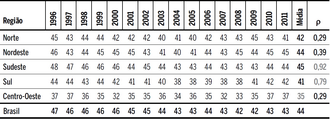 Raz&atilde;o VTI/VBPI (%) - ind&uacute;stria de transforma&ccedil;&atilde;o - por regi&atilde;o e Brasil (1996-2011)