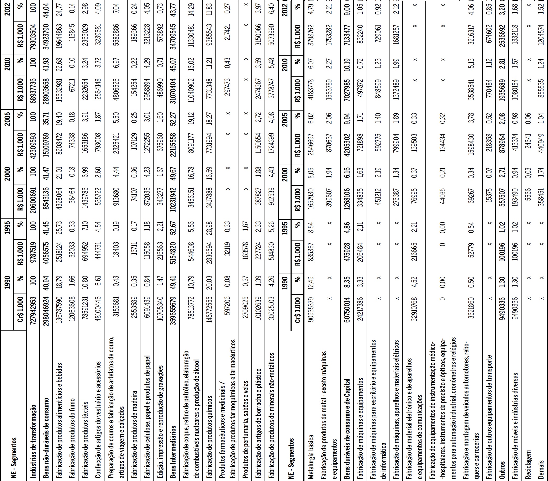 Nordeste: VTI dos segmentos da ind&uacute;stria de transforma&ccedil;&atilde;o:1990-2012 (pre&ccedil;os correntes)