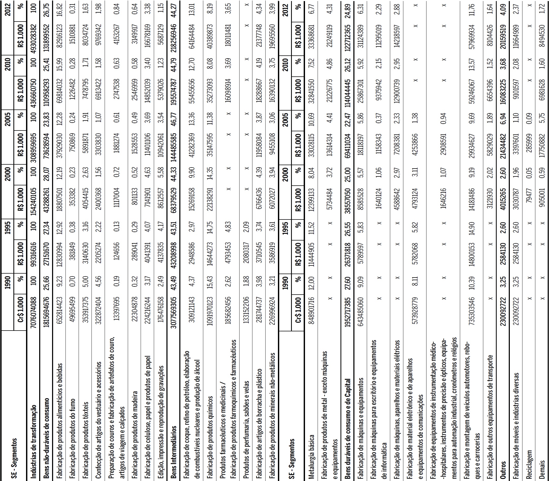 Sudeste: VTI dos segmentos da ind&uacute;stria de transforma&ccedil;&atilde;o:1990-2012 (pre&ccedil;os correntes) 