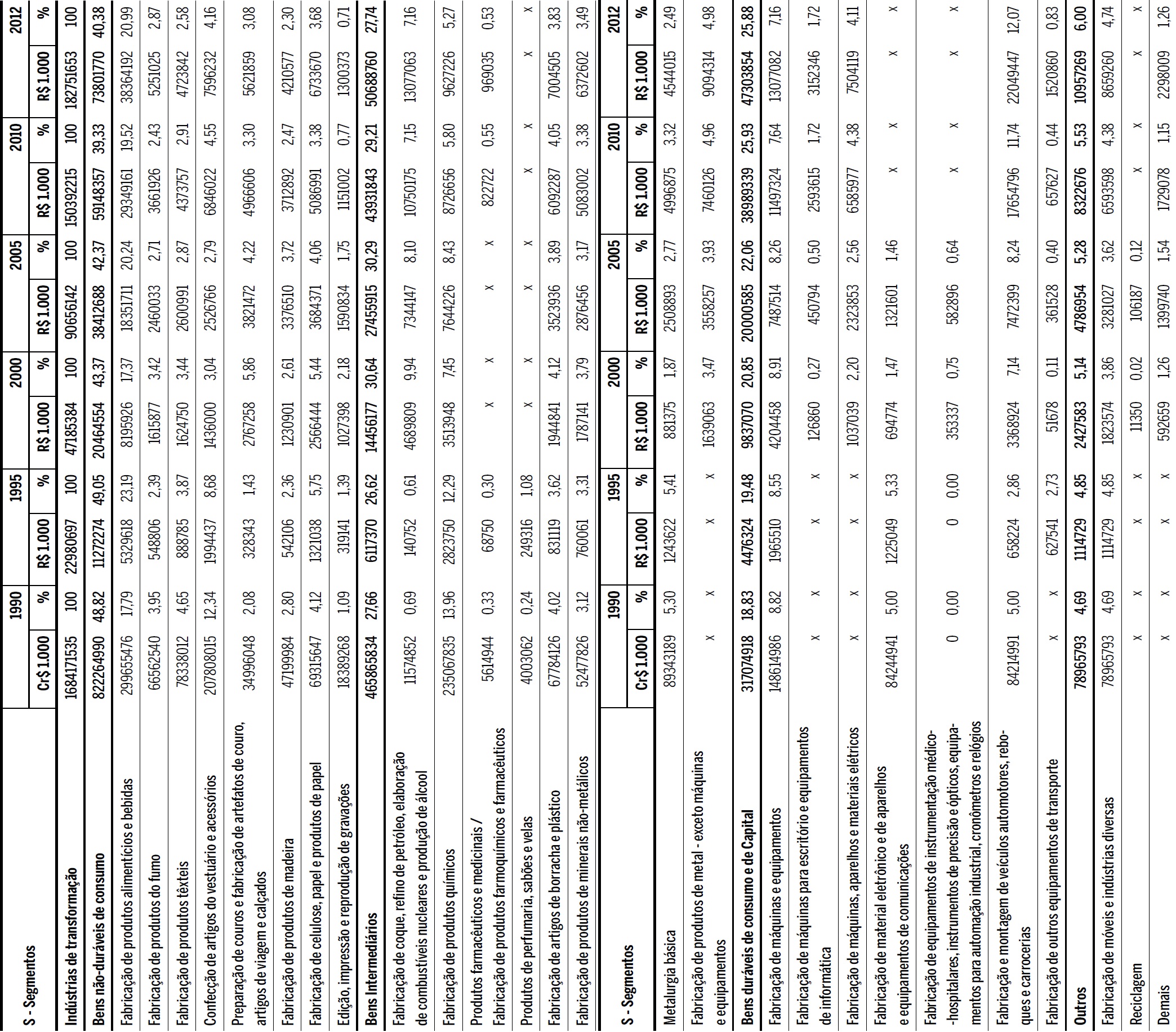 Sul: VTI dos segmentos da ind&uacute;stria de transforma&ccedil;&atilde;o: 1990-2012 (pre&ccedil;os correntes)