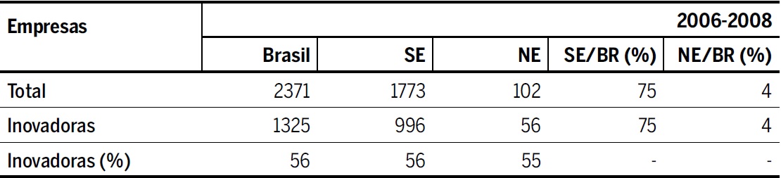 Empresas estrangeiras industriais, total e inovadoras, segundo a origem do capital controlador - Brasil, sudeste e nordeste: 2006-2008