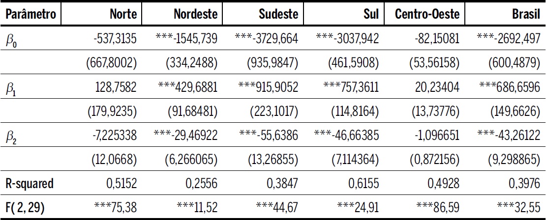 Estat&iacute;sticas do modelo param&eacute;trico