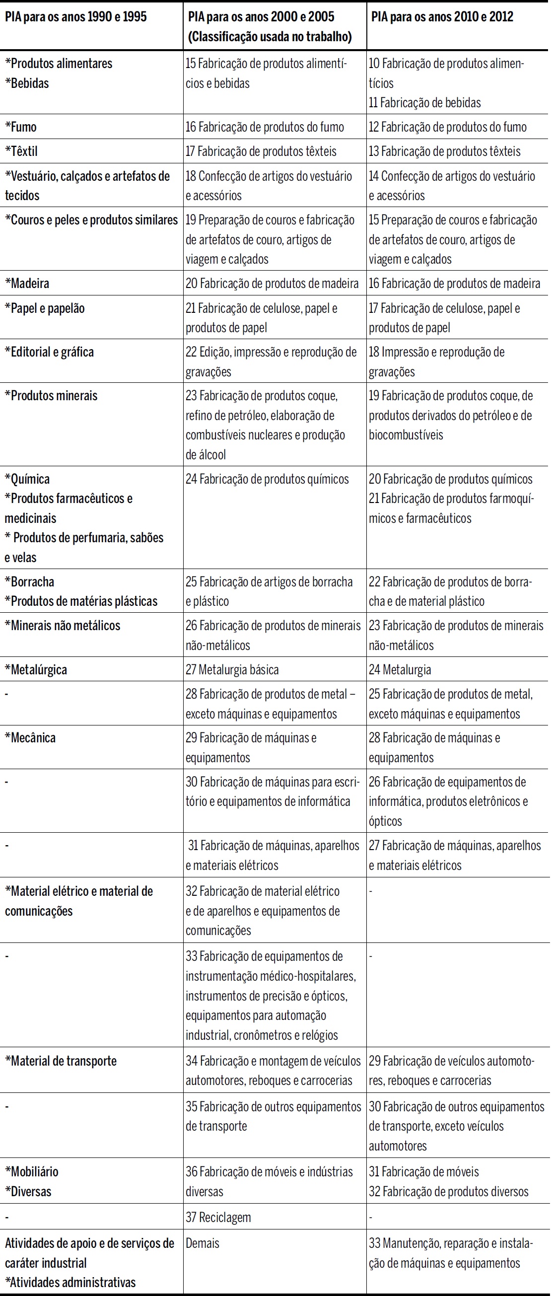 Compatibiliza&ccedil;&atilde;o de segmentos industriais de 1990 a 2012