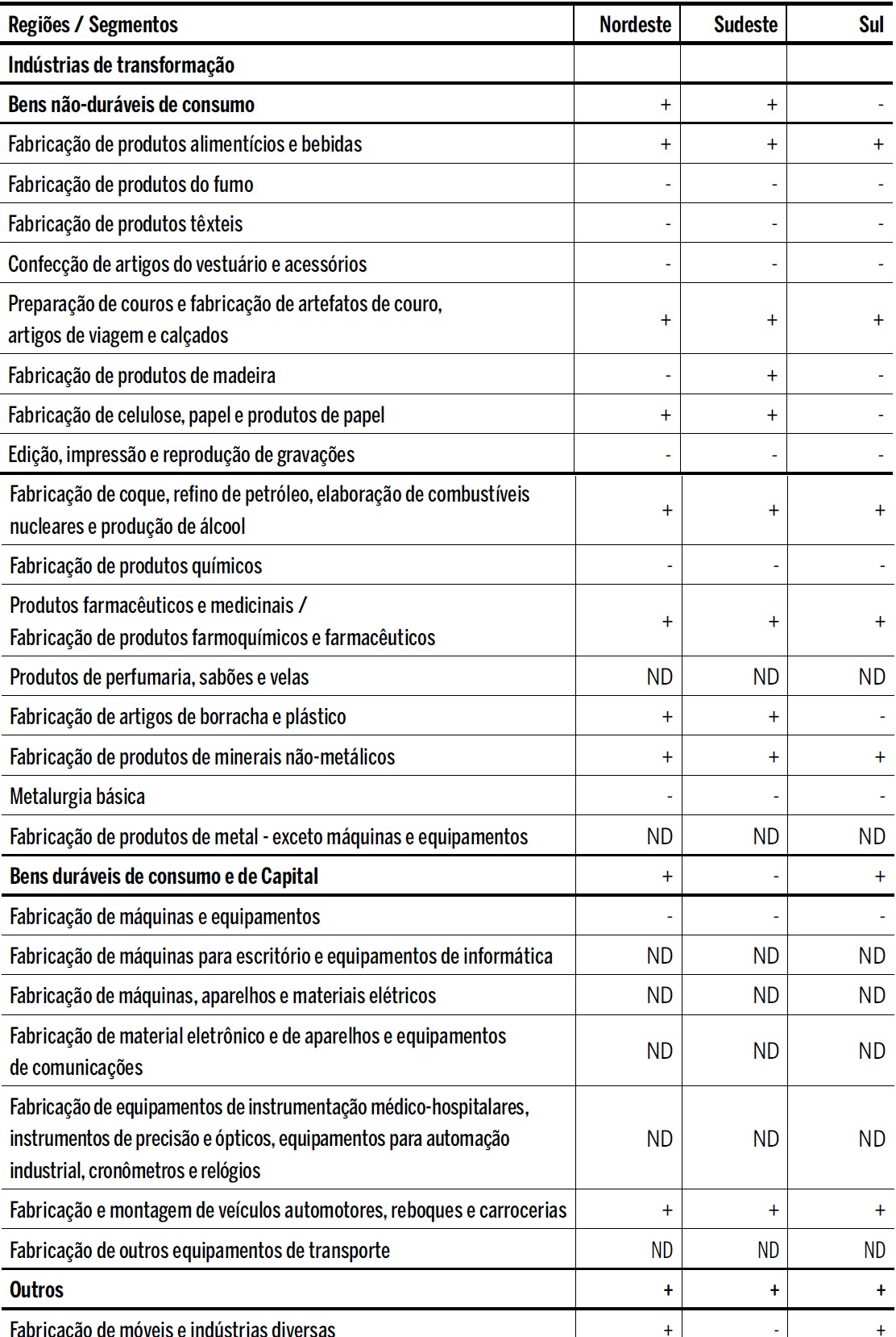 Segmentos ganhadores e perdedores: diferen&ccedil;a na participa&ccedil;&atilde;o no VTI total: 2012-1990 - nordeste, sudeste e sul