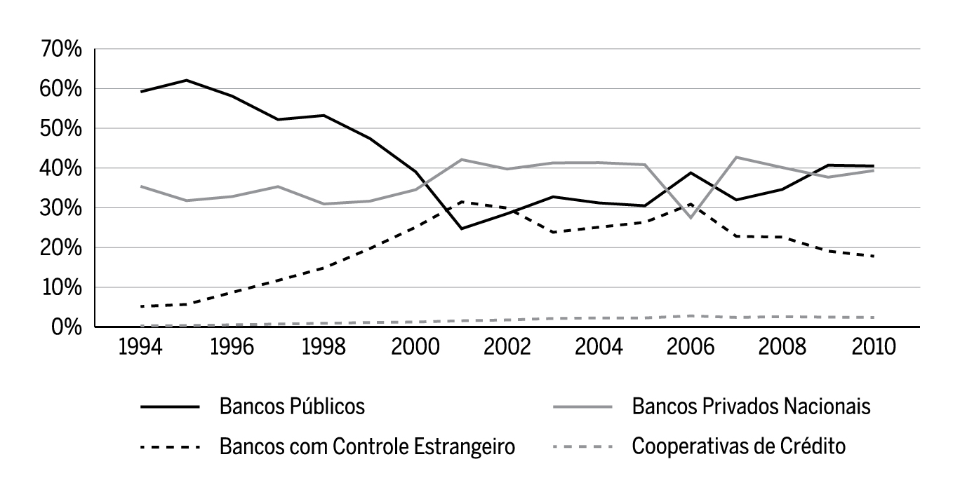 Participação percentual das instituições financeiras por tipo de controle nas operações de crédito no Brasil (1994-2010)