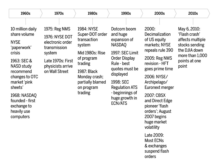 Linha do tempo das transformações técnico-operacionais nos mercados