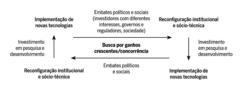 A espiral de complexidade da finança digitalizada