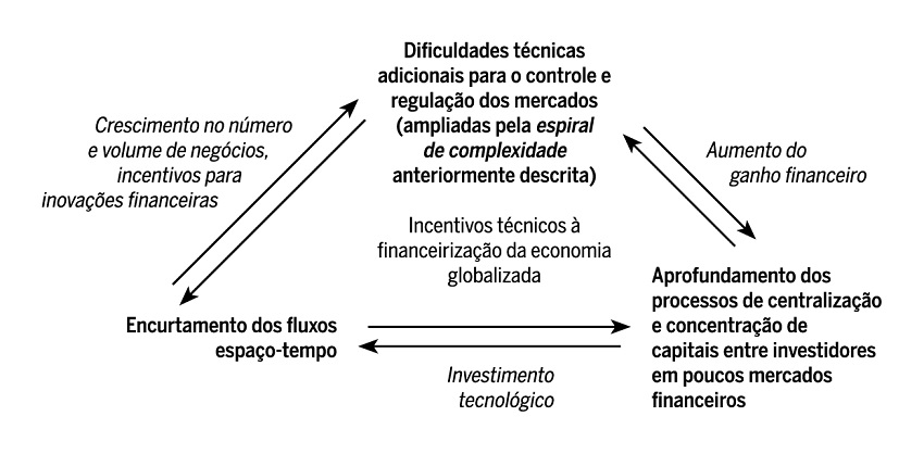 Ciclo de operação da finança digitalizada