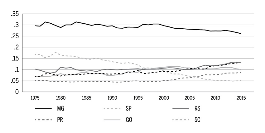 Participa&ccedil;&atilde;o na produ&ccedil;&atilde;o de leite nacional: principais estados produtores