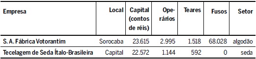 As maiores firmas têxteis do estado de São Paulo, 1929-1932 - segundo o capital investido (em contos de réis)