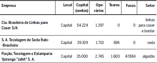 As maiores firmas têxteis do Estado de São Paulo, 1934-1937 - segundo o capital investido