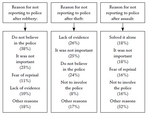 Reasons given to avoid involving the police after victimization, by
crime type