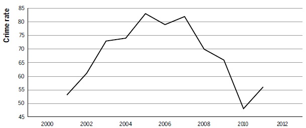 Number of violent crimes against property in Minas Gerais per 100
thousand inhabitants for the years 2001 to 2011