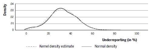 Cumulative relative frequency distribution of the estimated
underreporting in Minas Gerais’s municipalities from 2004 to
2011