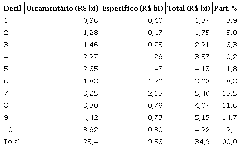Benefícios orçamentários e específicos