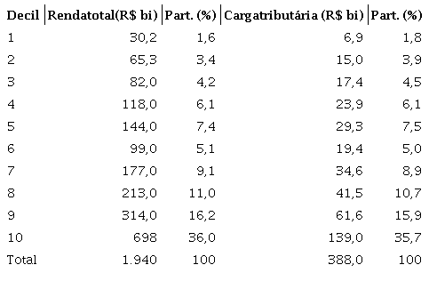 Renda e carga tributária