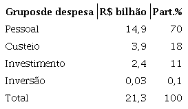 Gastos da União com ensino superior em 2012