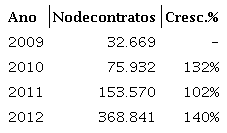 Contratos formalizados - FIES