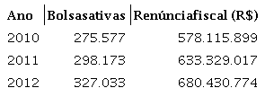 Bolsas e renúncia do PROUNI