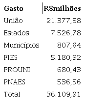 Gasto no ensino superior público, 2012