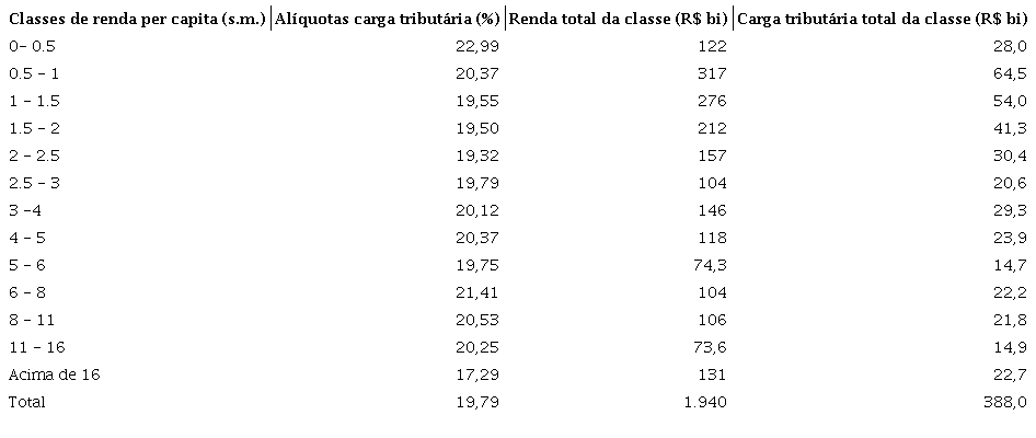 Carga tributária total sobre a renda familiar per capita
