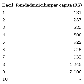 Decis de renda domiciliar per capita