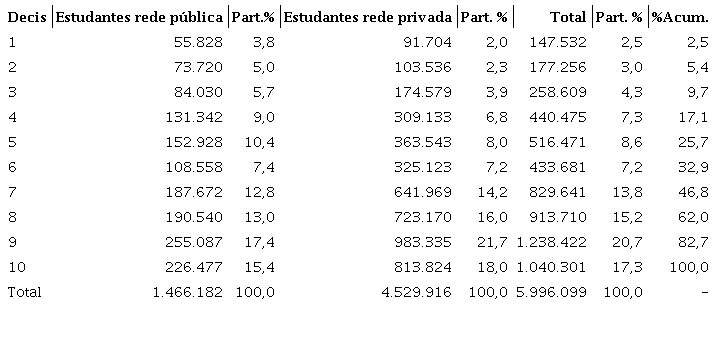 Estudantes do ensino superior por decil de renda familiar per
							capita