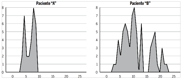 Relatório de dor dos pacientes “A” e “B” submetidos ao exame de
colonoscopia