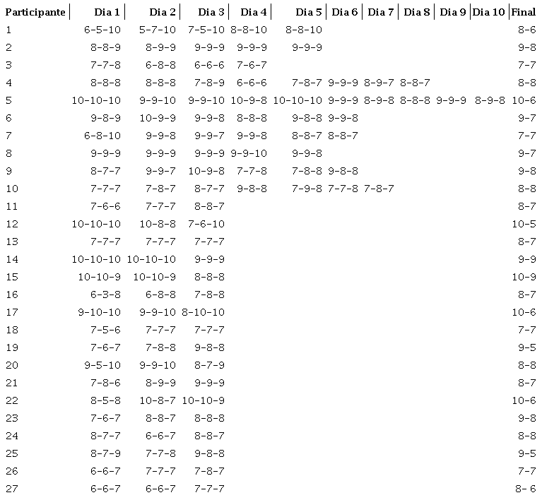 Resumo de todas as respostas do experimento