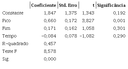 Regressão da avaliação final da hospedagem com relação o pico, o fim e o
tempo de hospedagem
