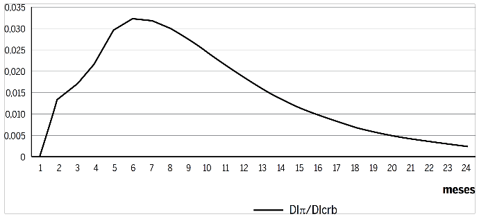 Resposta do IPCA a um choque no CRB